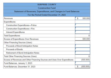 Solved During Fy The Voters Of Surprise County Chegg