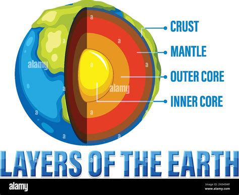 Diagram Showing Layers Of The Earth Lithosphere Illustration Stock Vector Image And Art Alamy