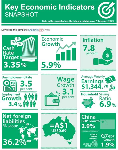 Think of Australia's current economic situation.