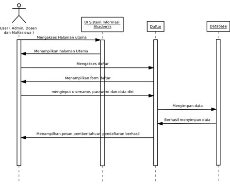 Sequence Diagram Sistem Informasi Akademik