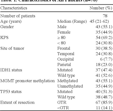 Table 1 From Prognostic Value Of Mgmt Promoter Methylation And Tp53