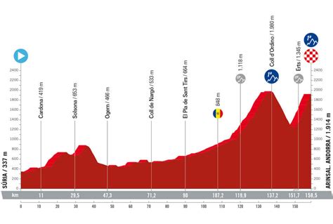 Vuelta a España Etapas y perfiles de La Vuelta 2023