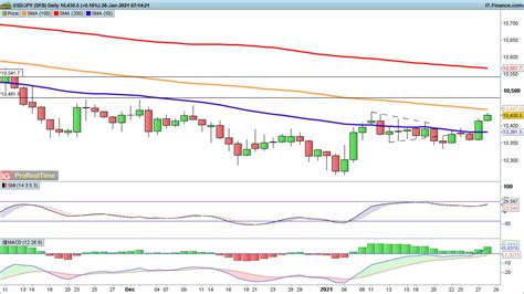 Usd Jpy On The Rise As Eur Usd And Gbp Usd Fall Back Levels To Watch