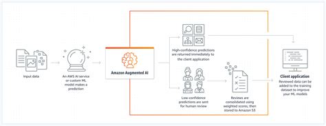 Machine Learning Workflow Amazon Augmented Ai Aws