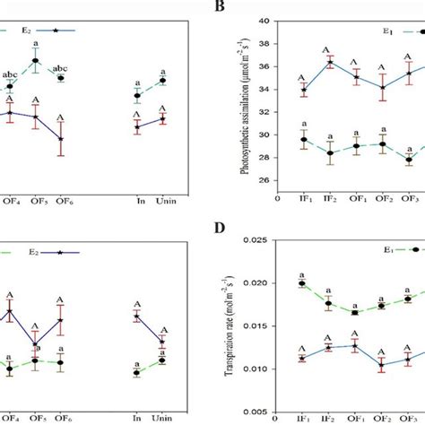 Chlorophyll Content A Photosynthetic Assimilation Rate B Stomatal