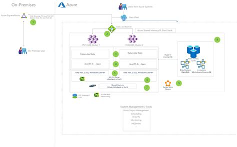 Eseguire Il Refactoring Dei Sistemi Mainframe IBM Z TPF In Azure