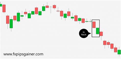 In Neck Line Candlestick Pattern Forex Trading