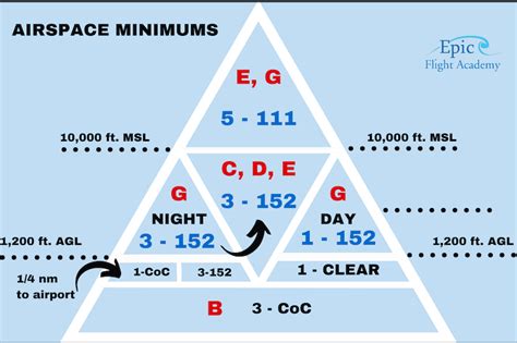 Understanding Airspace Classes A Complete Pilots Guide