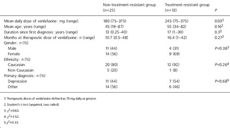 Evaluating The Relationship Of High Dose Venlafaxine Prescribing To