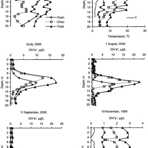 Vertical Profiles Of Chlorophyll A Measured By Fluorescence Download Scientific Diagram