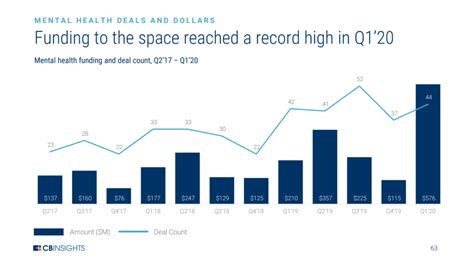 Mental Health Startups Saw Record Funding In Q12020 Cb Insights Research