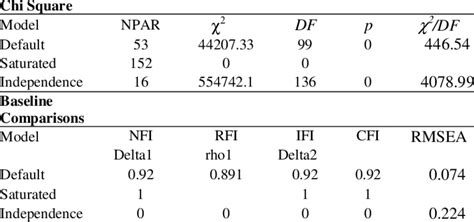 Model Fit Statistics For Structural Model Download Table