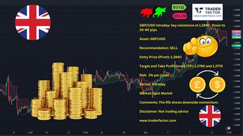 Gbp Usd Intraday Key Resistance At Down To Pips Youtube