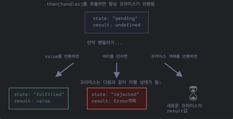 The Modern Javascript The Javascript Language Promises Async Await