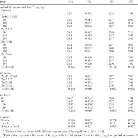 Effects Of Dietary Zn Source And Level On Intramuscular Fat Content In Download Table