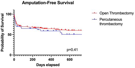 Real World Utilization And Outcomes Of Percutaneous Thrombectomy For Acute Limb Ischemia