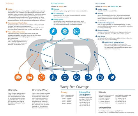 Service Contracts | Major Motor Cars