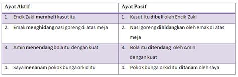 Dunia Tatabahasa Ayat Aktif Dan Ayat Pasif