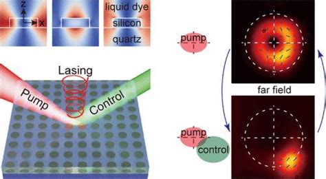 All Optical Control Of Vortex Lasing In Siliconorganic Lattices Nano