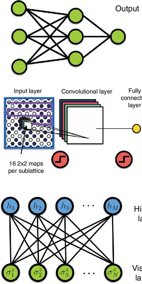 Three Examples Of Neural Network Architectures To Build Quantum States