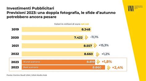 Una Litalia Investe In Pubblicit Nel Crescita Prevista Tra