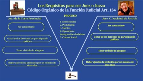 Los Requisitos Para Ser Juez O Jueza