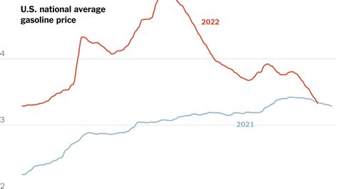 Gasoline Price Falls Below Year Ago Level - The New York Times