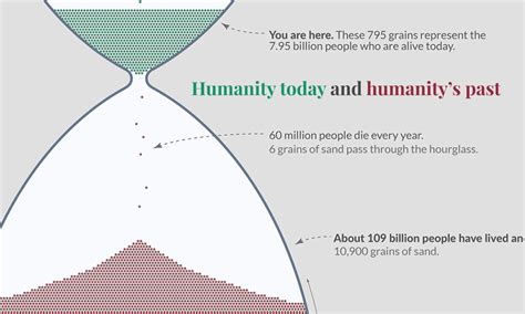 How Many Humans Have Ever Lived