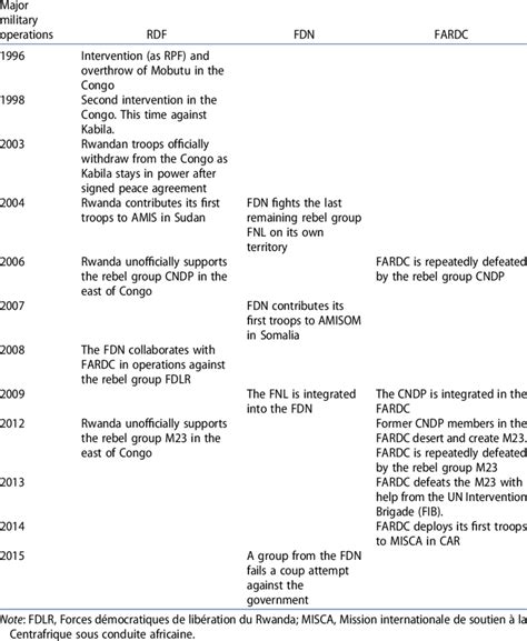 Major Military Operations Download Table