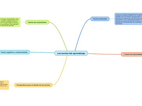 Teoría Del Aprendizaje Mind Map Porn Sex Picture