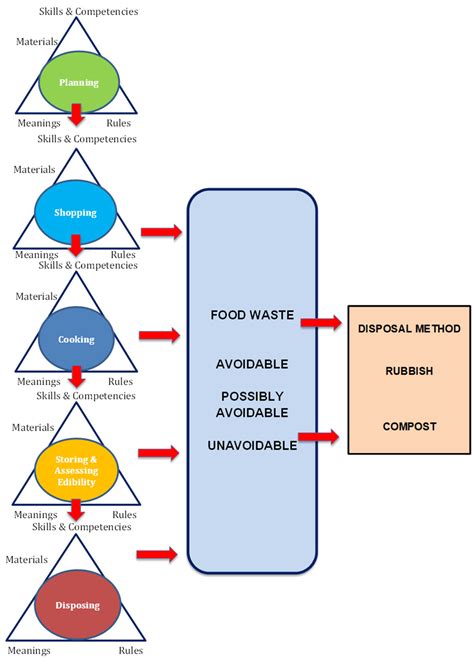 Understanding Food Waste Produced by University Students: A Social