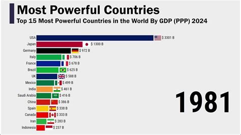 Top 15 Most Powerful Countries In The World By Gdp Ppp 1980 2024