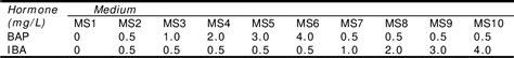 Table From Callogenesis And Agrobacterium Mediated Genetic