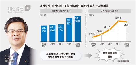 자기자본 3조 돌파했지만 Ncr 개선 필요한 대신證