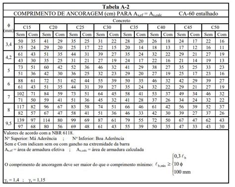 TABELAS ÚTEIS PARA DIMENSIONAMENTO E DETALHAMENTO DE ESTRUTURAS