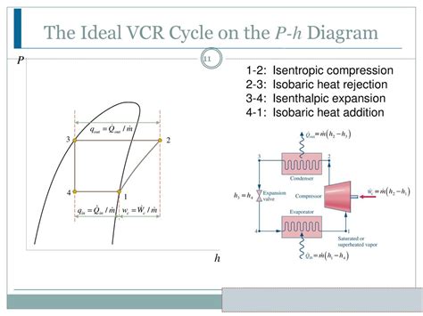 By Jagdeep Sangwan The Vapor Compression Refrigeration Vcr Cycle