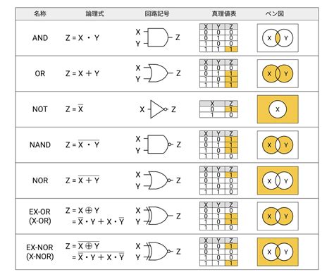 論理回路 ゲート回路 – 論理回路 回路図 書き方 – BUXSW