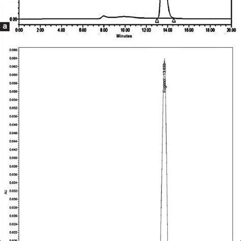 High Performance Liquid Chromatography Chromatogram Of A Clove Oil Download Scientific