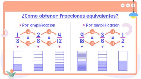 Cómo obtener fracciones equivalentes | Matemóvil