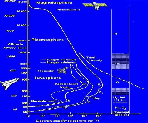 Ionosphere Layers Of The Atmosphere In Order