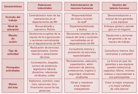 Linea De Tiempo De La Historia De La Administracion De Recursos Humanos