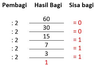 Contoh Soal Dan Jawaban Konversi Sistem Bilangan Biner Desimal Oktal