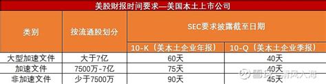 一文看懂｜a股、港股与美股财报披露规则的异同 转载） 在读财报时，大家有没有发现：中国上市公司都是以12月31日作为会计年度年结日，和自然年度结束日一致，但在阅读美股相关的年 雪球