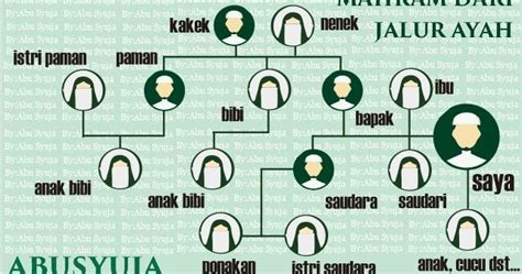 Silsilah Mahram Lengkap Dengan Diagramnya Abu Syuja