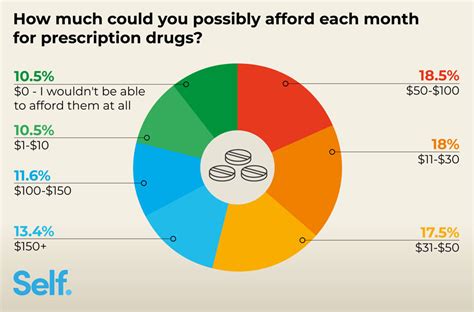 How The Cost Of Healthcare Affects Our Health Self Financial