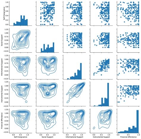 Pairwise Scatter Plots And Kernel Density Estimation Kde Plots For