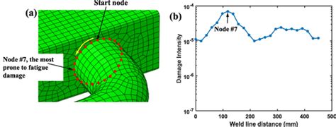 Fatigue damage distribution along the weld line: (a) weld line of ...