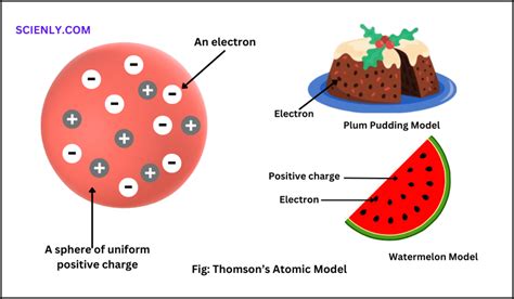 Thomsons Atomic Model Plum Pudding Model Of Atom Scienly