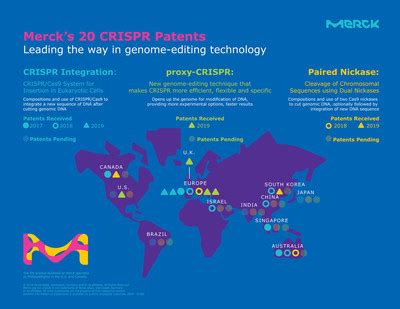 Merck Se Adjudica Siete Patentes De Crispr Adicionales Y Llega A Un