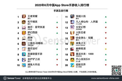 Sensor Tower：2023年6月中国手游发行商全球收入排行榜 互联网数据资讯网 199it 中文互联网数据研究资讯中心 199it